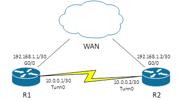 R1 and R2, both connected over a WAN link (192.168.1.0/24); R1 and R2 connected by tunn0 (10.0.0.0/30).