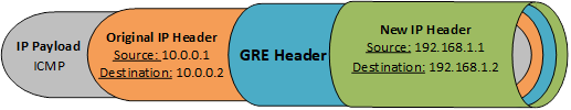 IP Payload inside Original IP Header inside GRE header inside New IP Header