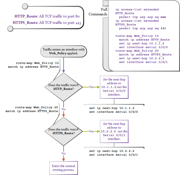 Route Map Flow Chart